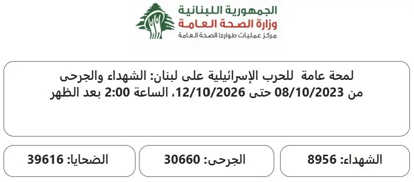 الحصيلة التراكمية للعدوان منذ 2 آذار وحتى 12 ت1: 4389 شهيدا و 12424 جريحا